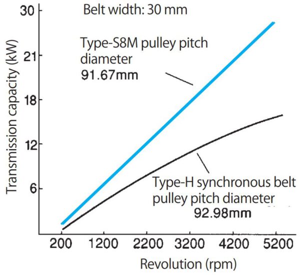SUPER TORQUE SYNCHRONOUS Bando Manufacturing (Thailand) Ltd